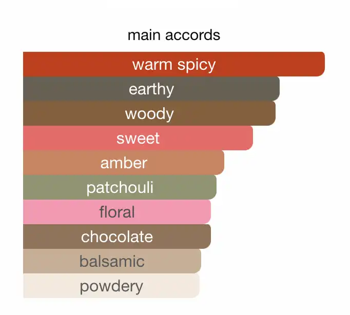 Black Orchid của Tom Ford có mùi hương như thế nào?