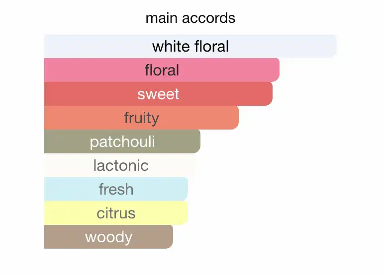 Mùi hương nước hoa Flora Gorgeous Gardenia By Gucci