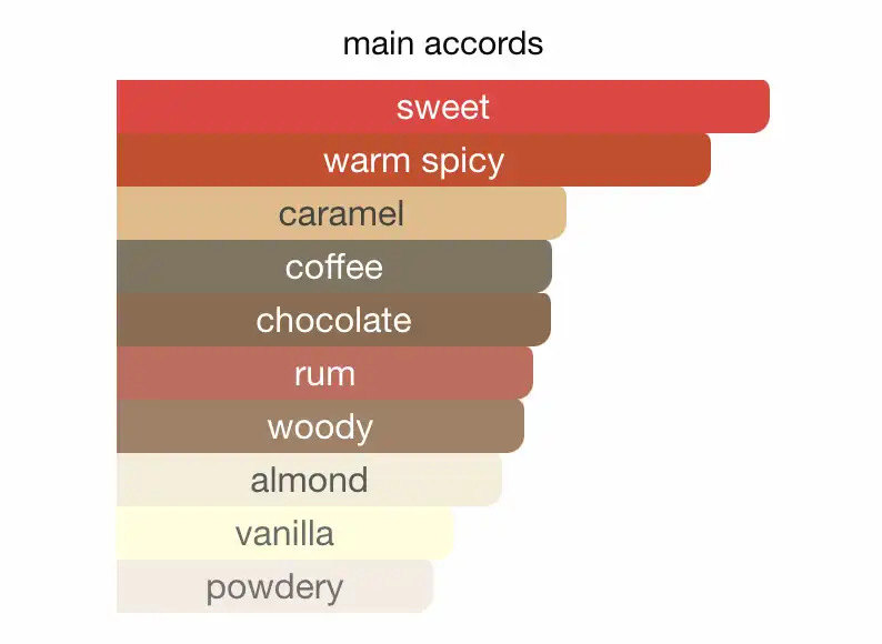 Mùi hương nước hoa Black Phantom Memento Mori