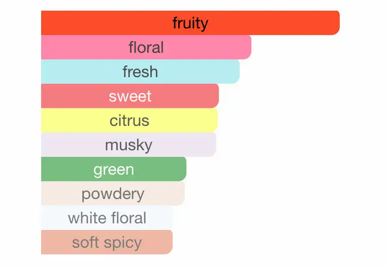 Mùi hương nước hoa Moschino Toy 2