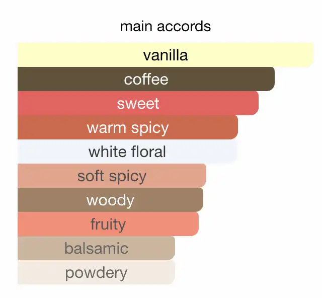 Mùi hương Nước Hoa Yves Saint Laurent Black Opium