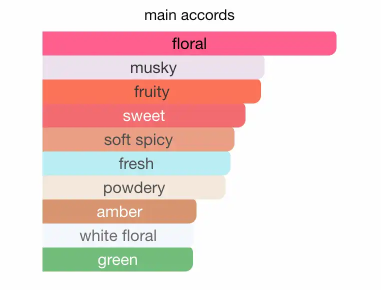 Mùi hương Gucci Guilty Pour Femme EDT