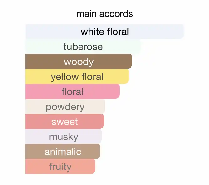 Mùi hương nước hoa Gucci Bloom Profumo Di Fiori