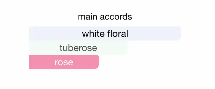 Mùi hương nước hoa Gucci Bloom Ambrosia Di Fiori EDP Intense
