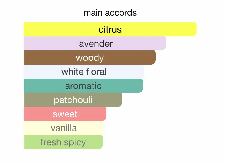 Mùi hương nước hoa Gucci Guilty Pour Homme EDT