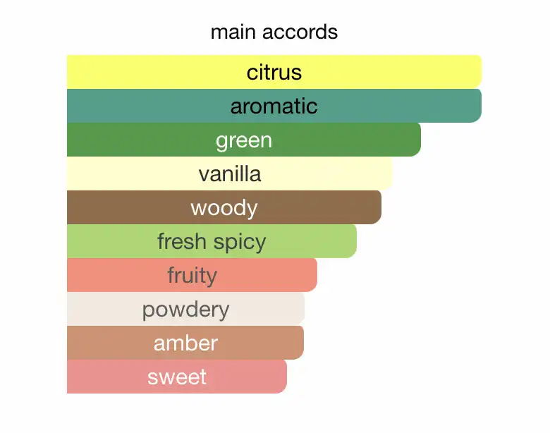 Mùi hương Versace Eros Eau de Parfum