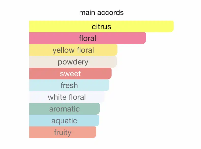 Mùi hương Versace Yellow Diamond