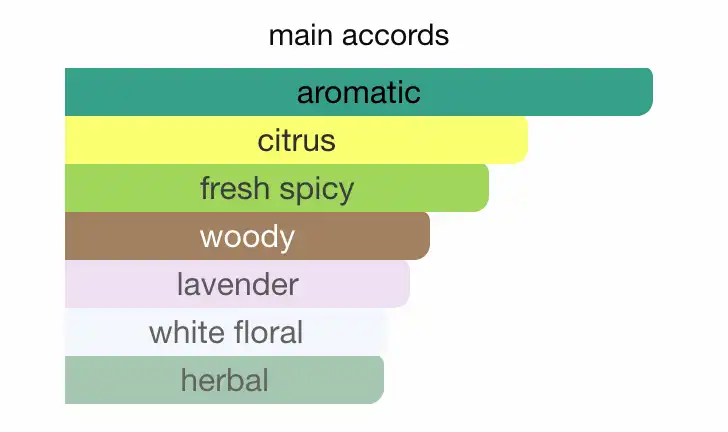 Nhóm hương chính nước hoa Calvin Klein Eternity For Men