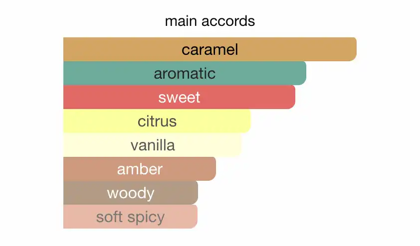 Nước hoa nam Jean Paul Gaultier Scandal Pour Homme có mùi gì?