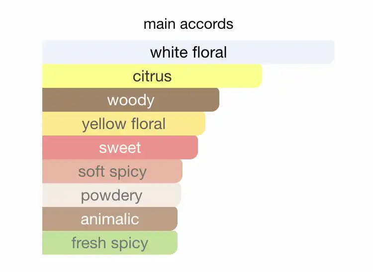 Mùi hương nước hoa Gucci Bamboo