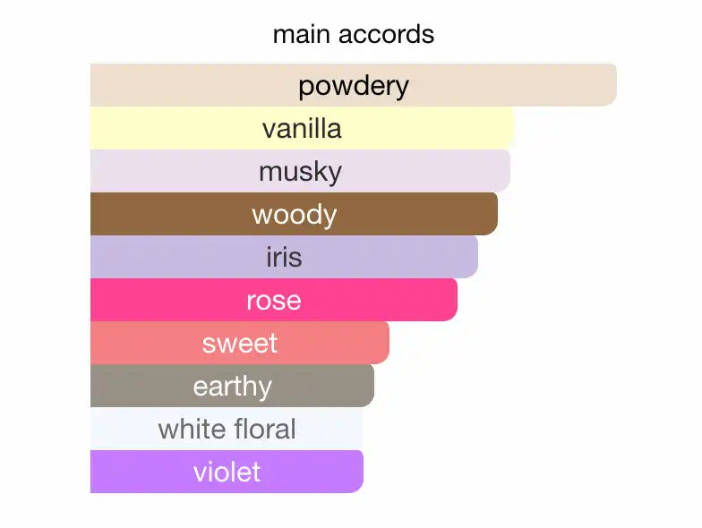 Mùi hương nước hoa Narciso Rouge