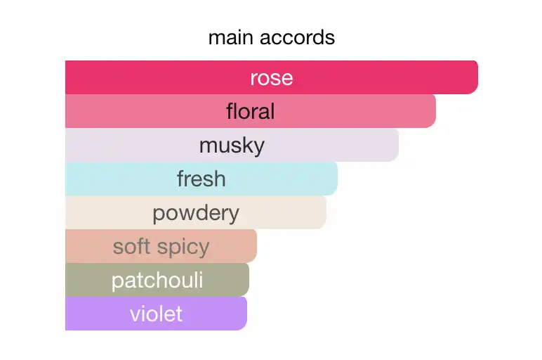 Mùi hương nước hoa Narciso Rodriguez Fleur Musc For Her EDP (Hồng Đậm)