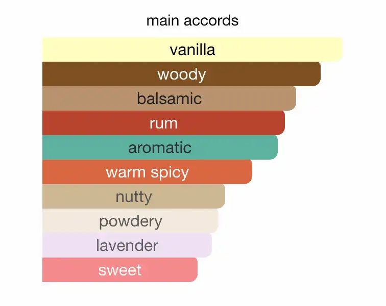 Mùi hương nước hoa Stronger With You Absolutely