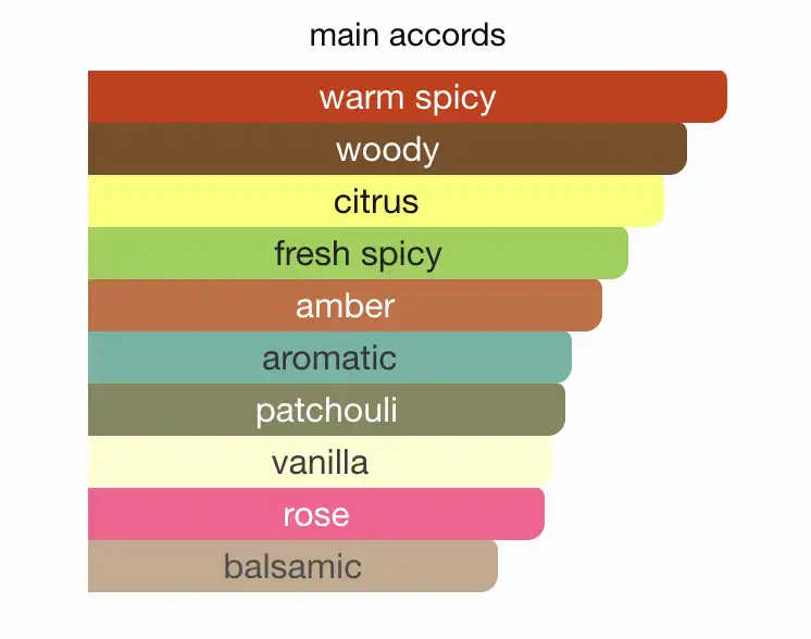 Mùi hương nước hoa Chanel Coco Noir