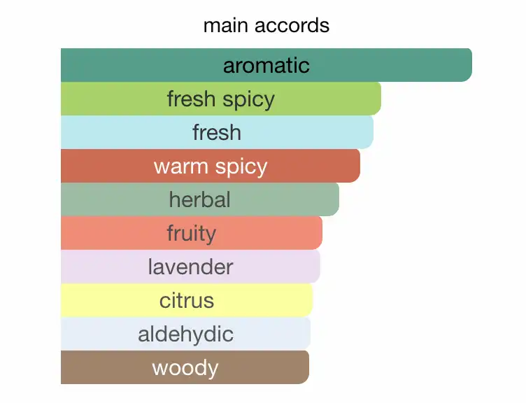 Mùi hương Nước Hoa Yves Saint Laurent Y Le Parfum