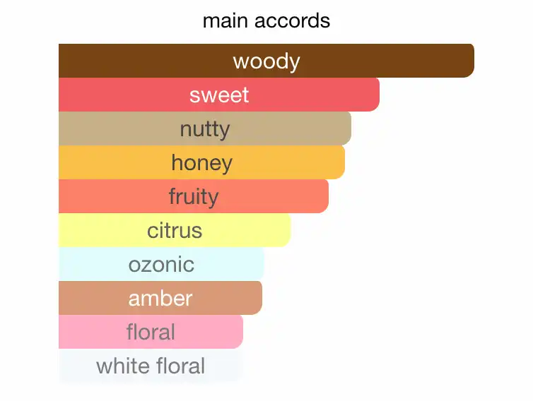 Mùi hương Nước Hoa Paco Rabanne 1 Million Lucky