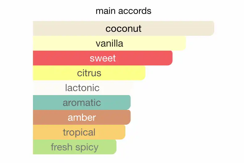 Mùi hương Jean Paul Gaultier Le Beau EDT