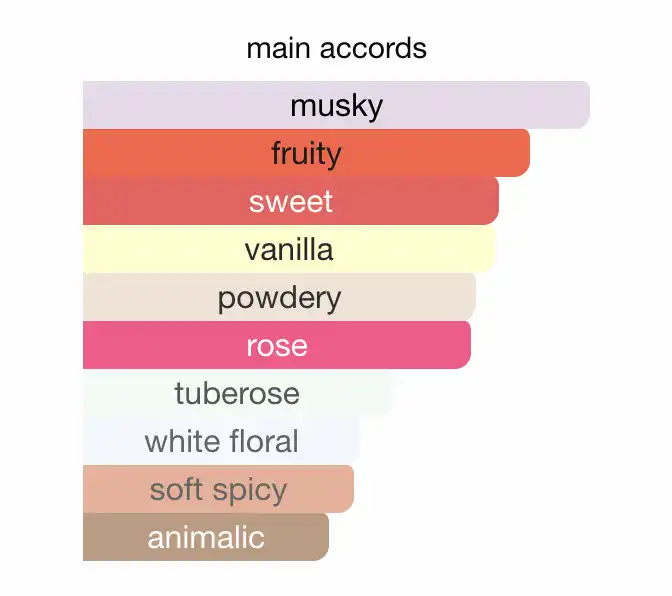 Mùi hương nước hoa Narciso Rodriguez For Her Musc Noir Rose