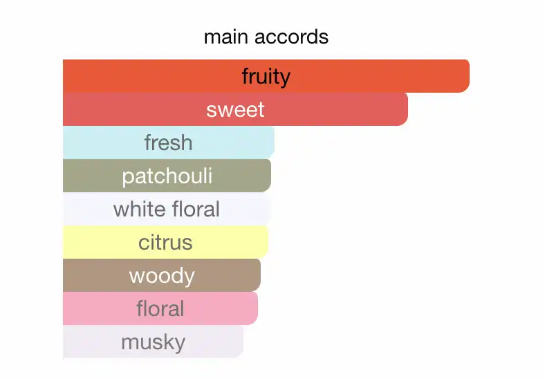 Mùi hương nước hoa Yves Saint Laurent Mon Paris EDP