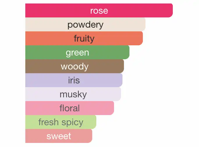 Mùi hương Nước Hoa Louis Vuitton Rose Des Vents