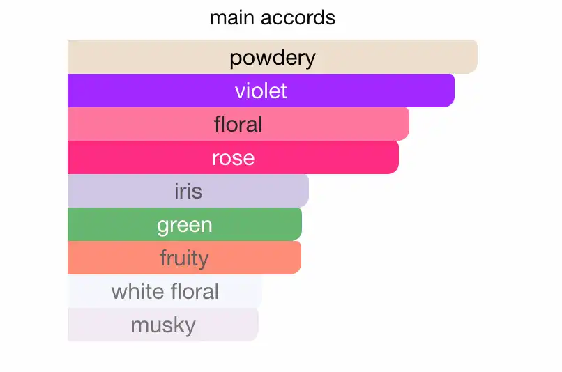 Mùi hương nước hoa Louis Vuitton Spell On You
