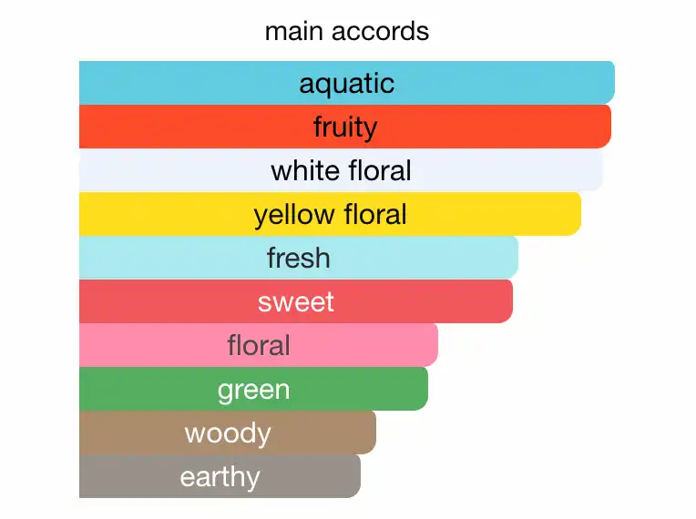 Mùi hương Louis Vuitton Coeur Battant