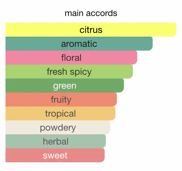 Mùi hương nước hoa Hermes Un Jardin Sur Le Nil