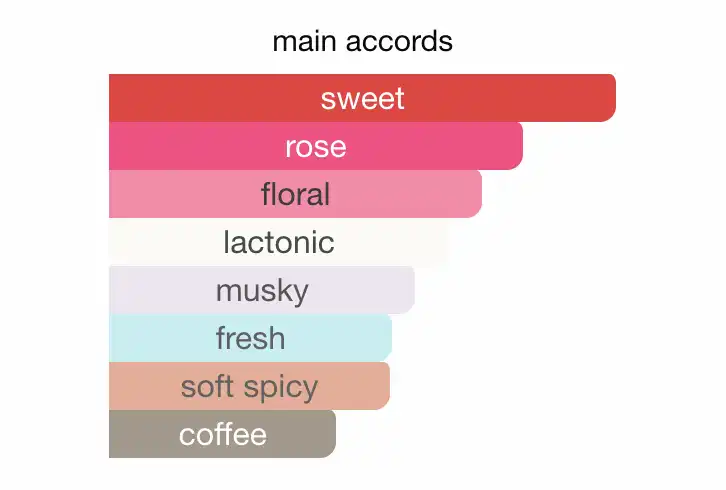 Mùi hương Nước Hoa Signorina