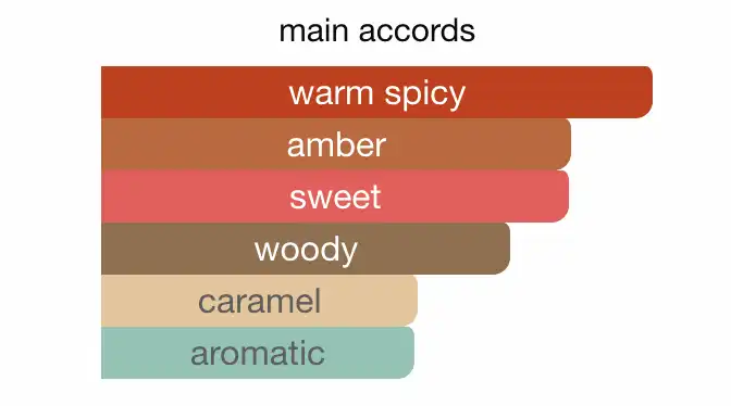 Mùi hương Nước Hoa Azzaro The Most Wanted