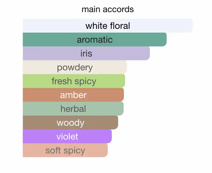 Mùi hương nước hoa Versace The Dreamer