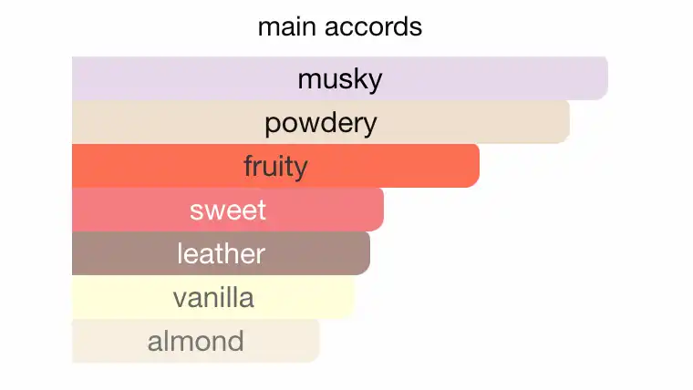 Mùi hương nước hoa Musc Noir