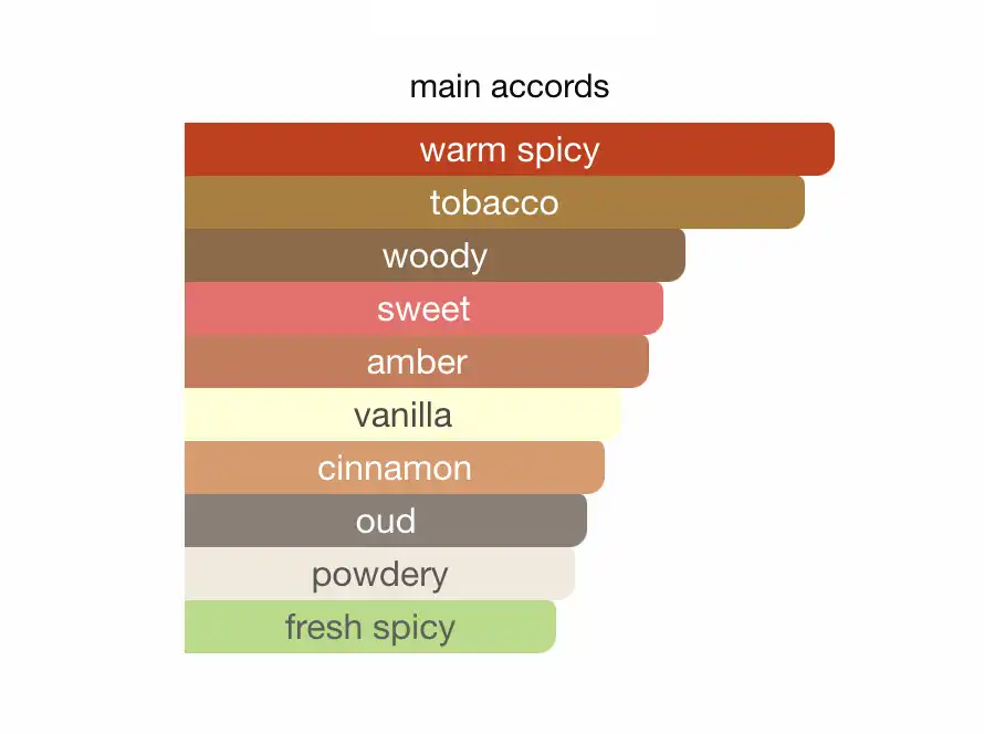 Mùi hương Nước Hoa Mancera Red Tobacco