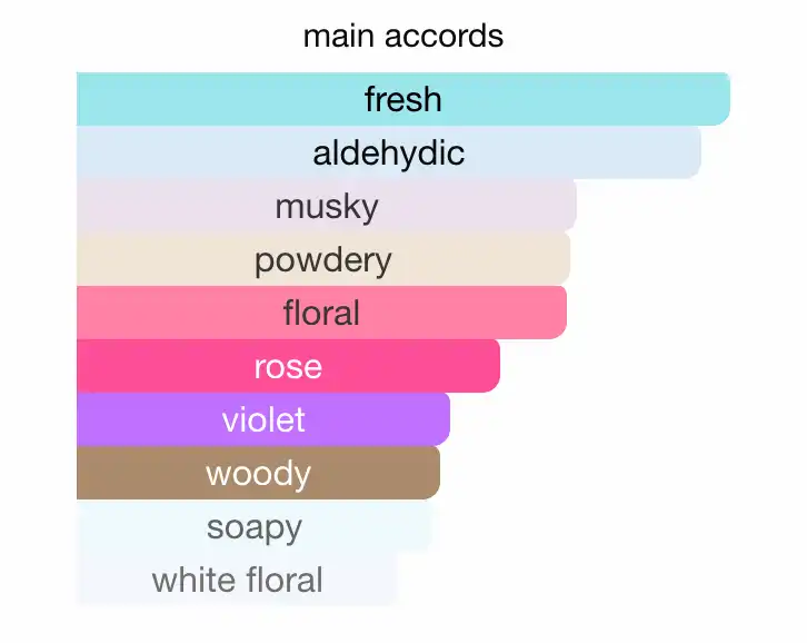 Mùi hương Byredo Blanche