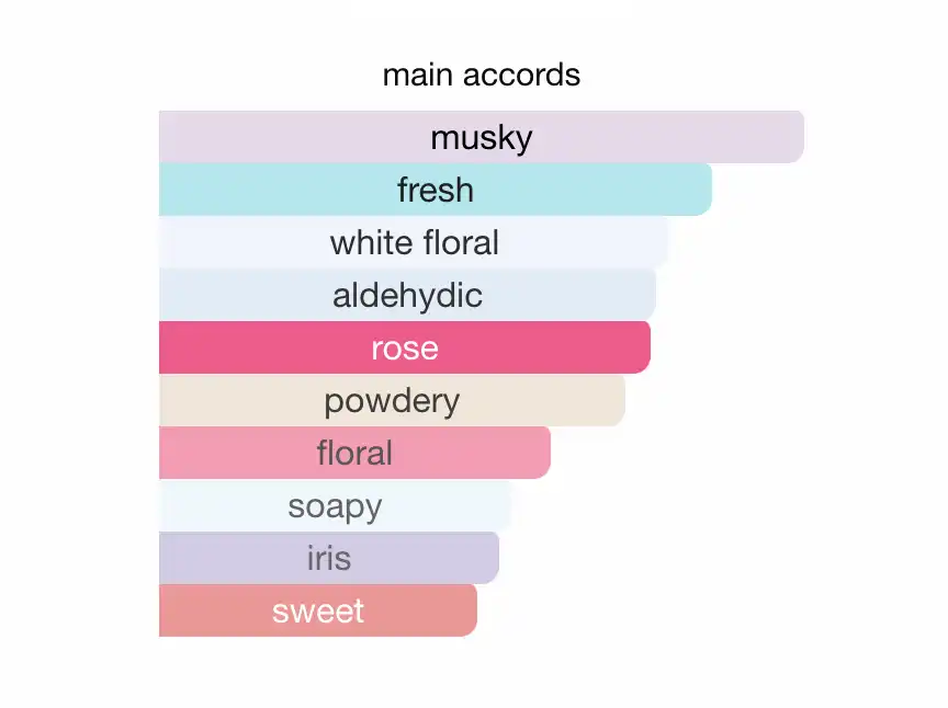 Mùi hương nước hoa Replica Lazy Sunday Morning