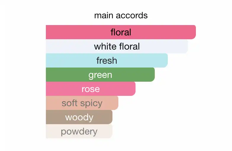 Mùi Hương nước hoa Estee Lauder Pleasures